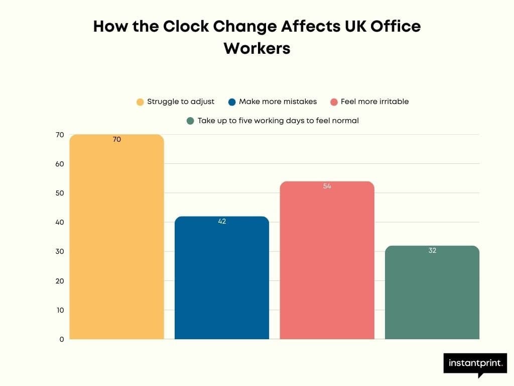 Bar chart showing clock change effects on UK office workers