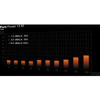 Graph showing noise levels of be quiet! 750W Pure Power 13 M PSU, with orange bars increasing from 10% to 100% load.